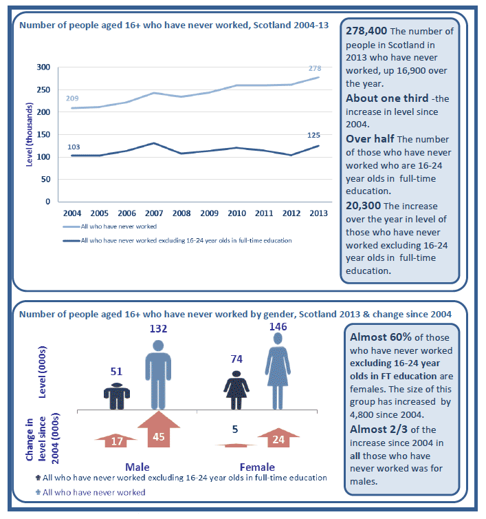 Figure 18: Number of people aged 16 and over who have never worked, Scotland, 2004 - 2013