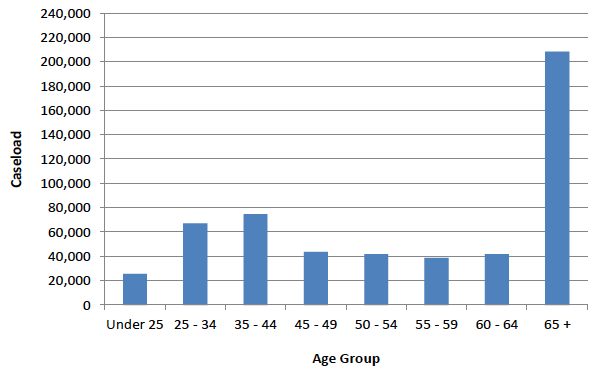 Figure 2: Council Tax Reduction recipients by Age Group: March 2014
