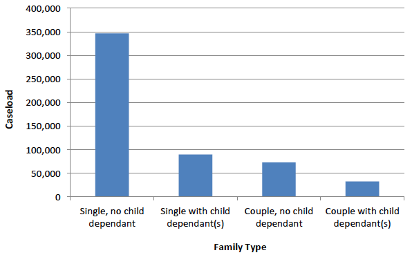 Figure 3: Council Tax Reduction recipients by Family Type: March 2014