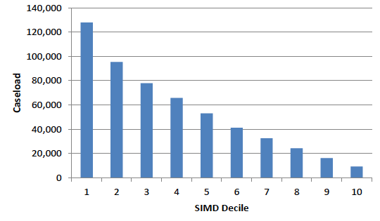 Figure 4: Council Tax Reduction recipients by Scottish Index of multiple Deprivation: March 2014