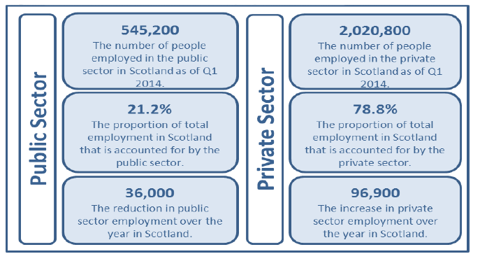 Figure 1: Public and Private Sector Employment, Scotland, Q1 2014