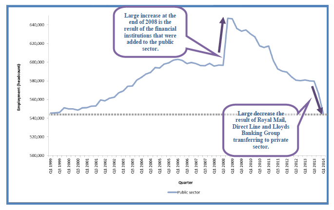 Chart 1: Public Sector Employment in Scotland, Headcount, Q1 1999 - Q1 2014, non-seasonally adjusted