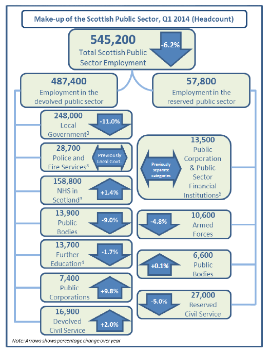 Figure 2: Make-up of the Scottish public sector, Q1 2014, headcount
