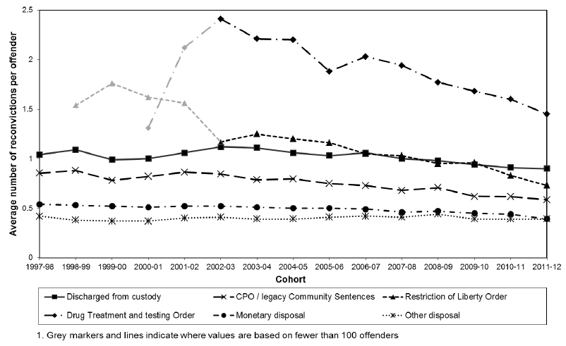 Chart 6 Average number of reconvictions per offender by index disposal: 1997-98 to 2011-12 cohorts