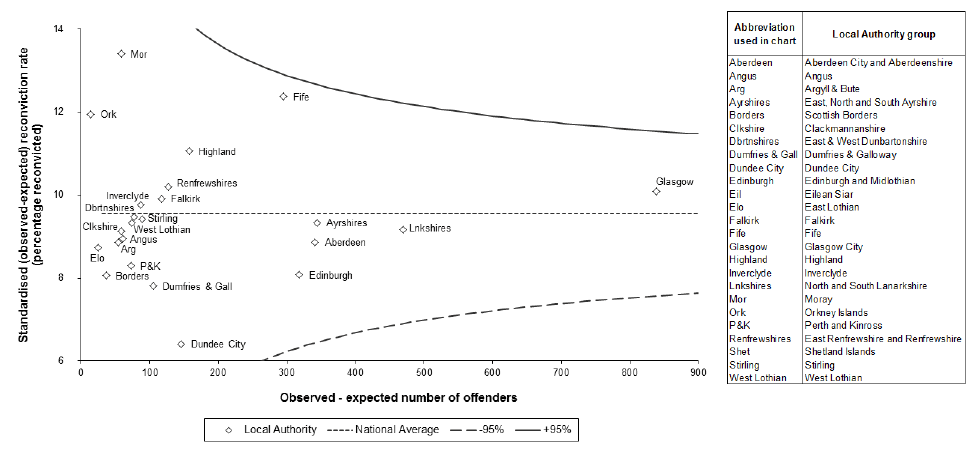 Chart 8 Standardised reconviction rates by Local Authority group: 2011-12 cohort