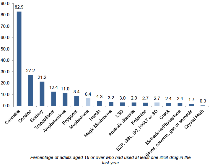 Figure 3.1: % each drug type used where used one or more illicit drugs in the last year