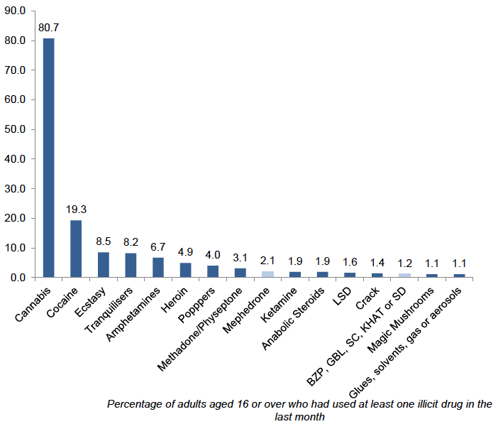 Figure 3.2: % each drug type where used one or more illicit drugs in the last month