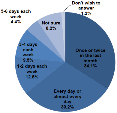 Figure 3.3: % who reported drug use in the last month by how frequently they have used the drug they use most often