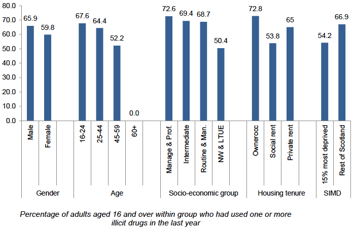 Figure 3.5: % reporting consumption of alcohol at the same time as using drugs by gender, age, socio-economic group, housing tenure and SIMD Index