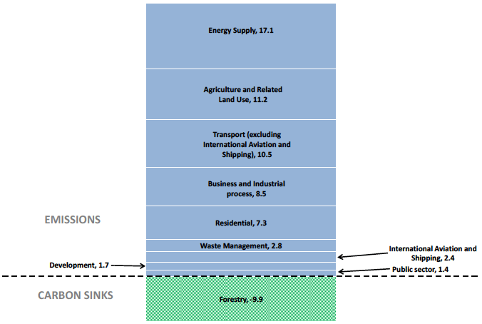 Chart B1. Sources of Scottish Greenhouse Gas Emissions, 2012. Values in Mt CO2e