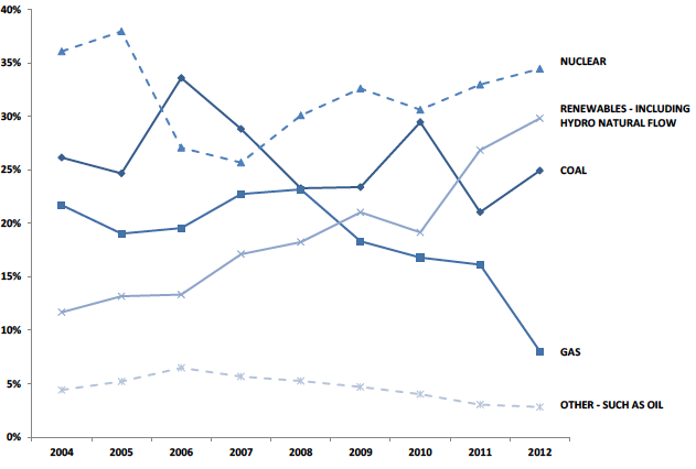 Chart B3. Generation of Electricity by Fuel, Scotland, 2004 to 2012. Percentage of Electricity Generated by Year