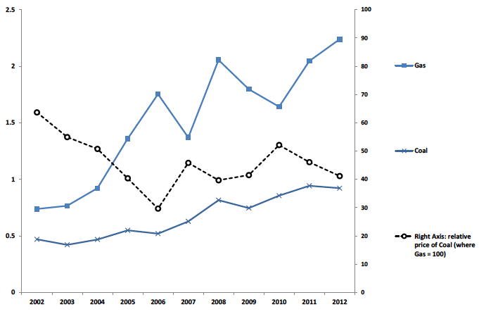 Chart B4. Gas and Coal Prices for Large Users in the UK (2002 to 2012) – pence per kWh