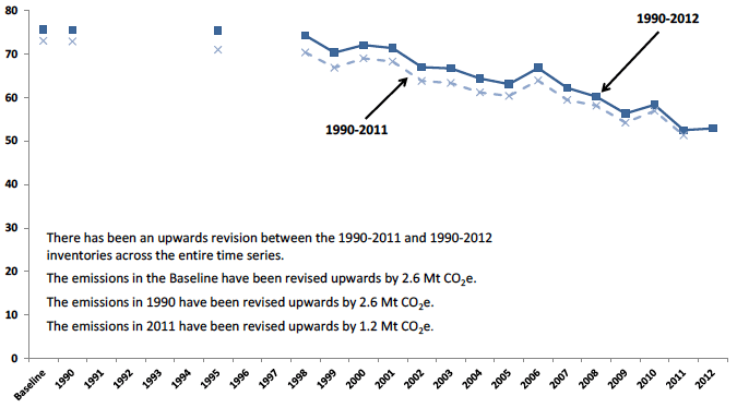 Chart D1. Scottish Greenhouse Gas Emissions. Comparison of 1990-2011 and 1990-2012 Inventories. Values in Mt CO2e