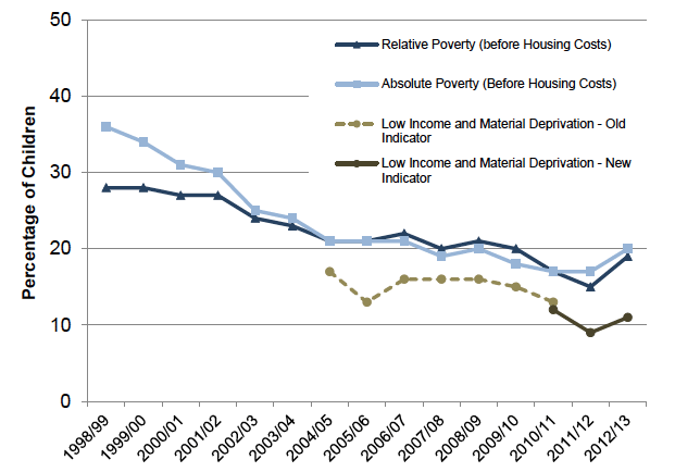 Chart 2 - Child Poverty in Scotland: 1998/99 - 2012/13