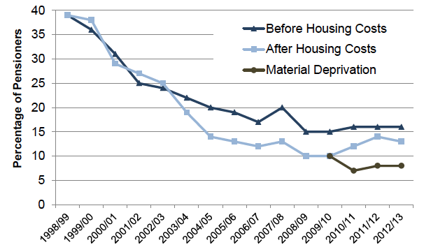 Chart 4B - Absolute Poverty and Material Deprivation - Pensioners