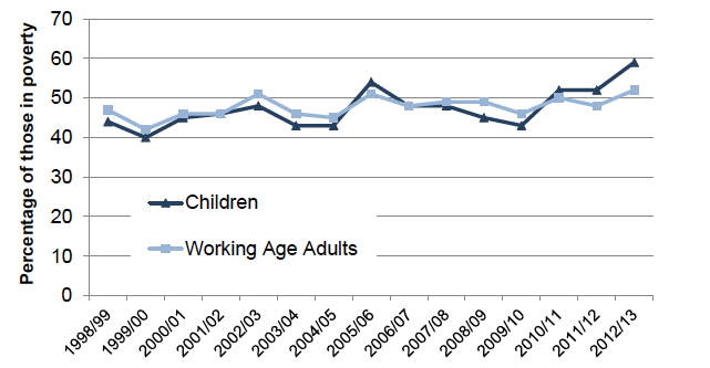 Chart 5 - Percentage of children and working age adults in poverty, living in a household with at least one adult in employment