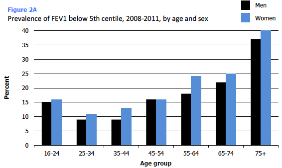 Figure 2A Prevalence of FEV1 below 5th centile, 2008-2011, by age and sex