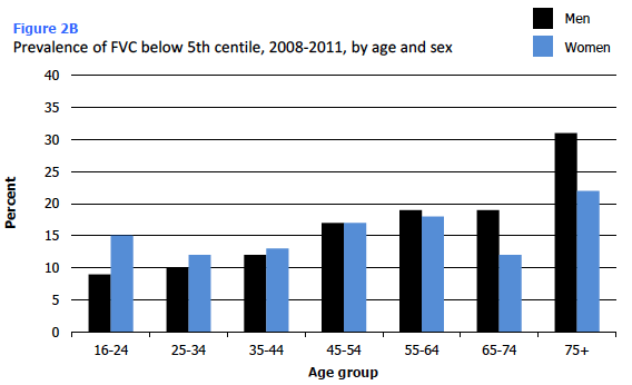 Figure 2B Prevalence of FVC below 5th centile, 2008-2011, by age and sex