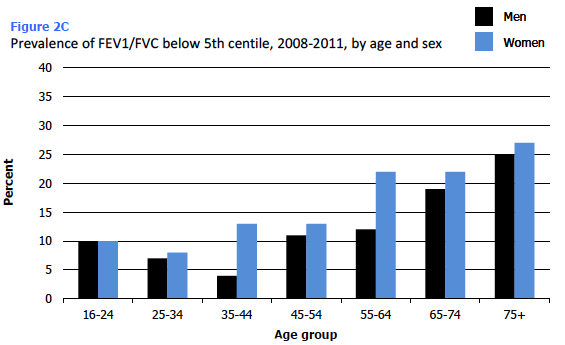 Figure 2C Prevalence of FEV1/FVC below 5th centile, 2008-2011, by age and sex