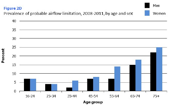 Figure 2D Prevelance of probable airflow limitation, 2008-2011, by age and sex