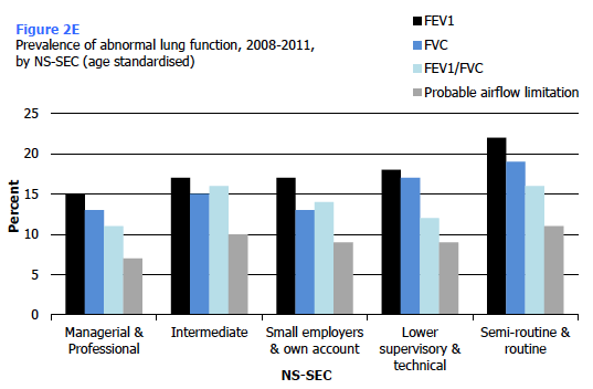Figure 2E Prevalence of abnormal lung function, 2008-2011, by NS-SEC (age standardised)
