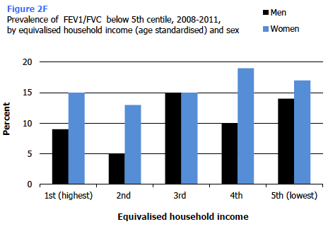 Figure 2F Prevalence of FEV1/FVC below 5th centile, 2008-2011, by equivalised household income (age standardised) and sex
