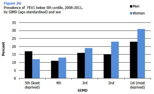 Figure 2G Prevalence of FEV1 below 5th centile, 2008-2011, by SIMD (age standardised) and sex