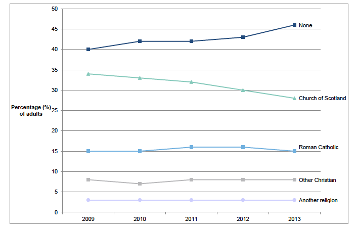 Figure 2.1: Religion of adults by year