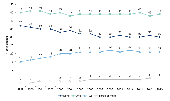Figure 7.2: Household car access by year