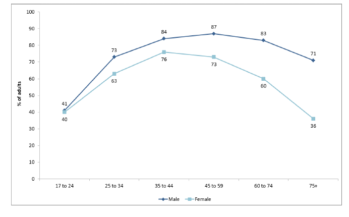 Figure 7.3: Adults who hold a full driving license by gender within age