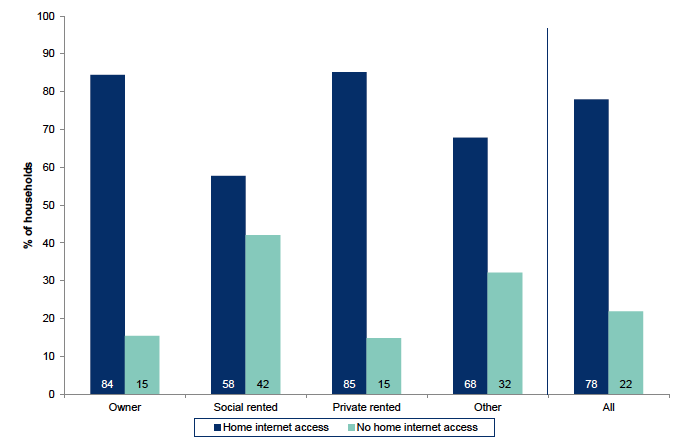 Figure 8.4: Households with internet access at home by tenure