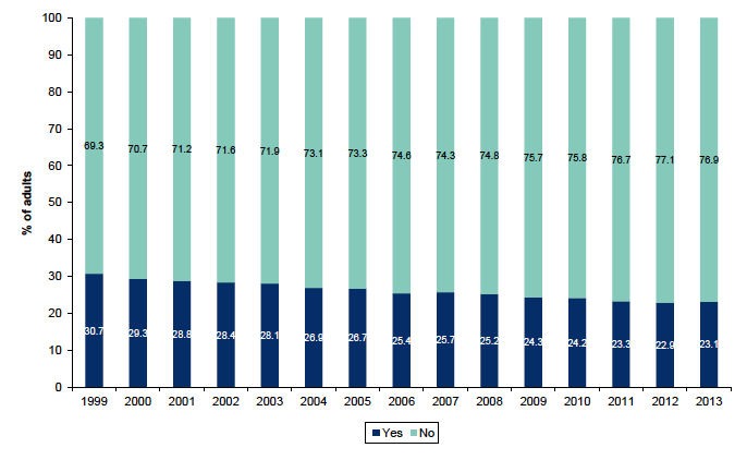 Figure 9.1: Whether respondent smokes, by year