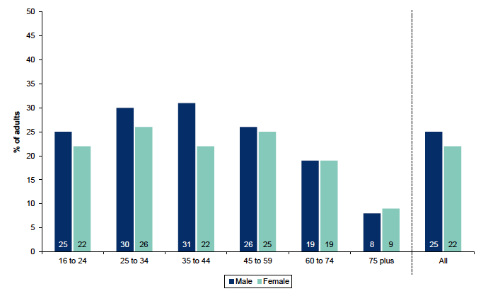 Figure 9.2: Percentage of respondents who smoke, by age and gender