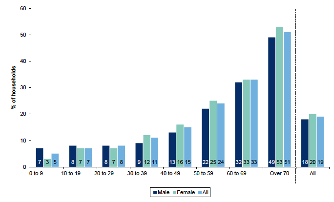 Figure 9.9: Household members with a long-standing limiting illness, health problem or disability, by age within gender