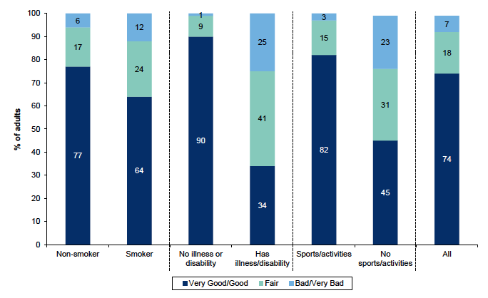 Figure 9.10: Self perception of health, by smoking, illness or disability and whether has done physical in the past four weeks