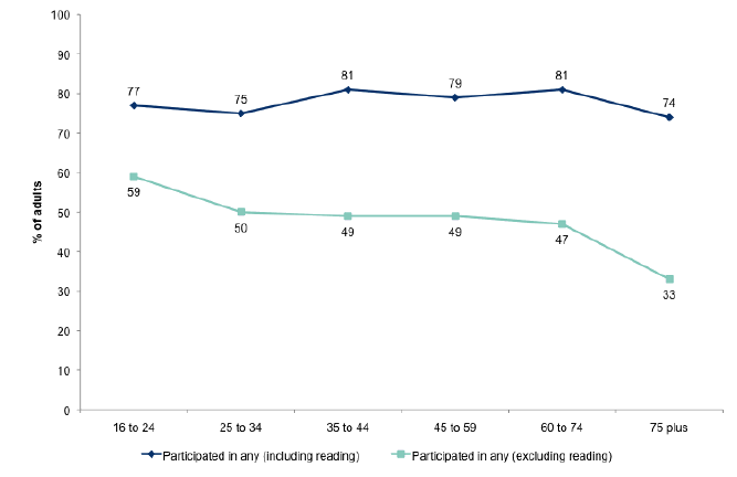 Figure 13.8: Participation in cultural activities in the last 12 months by age
