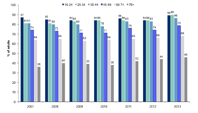 Figure 13.14: Participation in sport and exercise in the last four weeks, by age