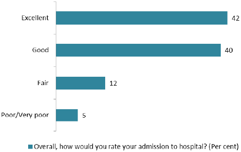 Chart 1 Overall rating of admission to hospital