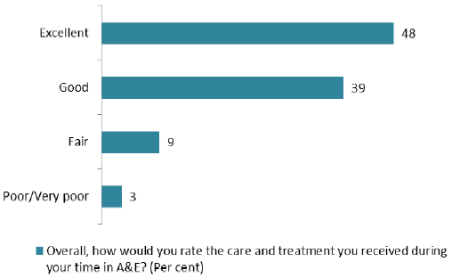 Chart 2 Overall rating of care and treatment in A&E