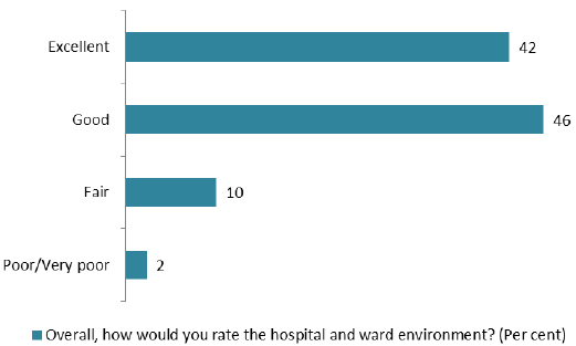 Chart 3 Overall rating of the hospital ward and environment