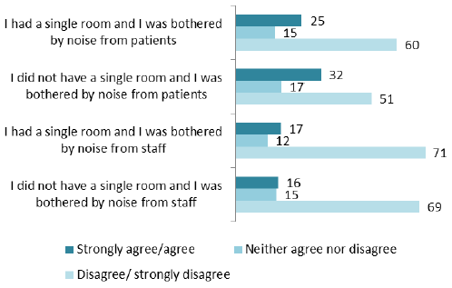 Chart 4 Being bothered at night by patients or staff by whether patient had single room or not