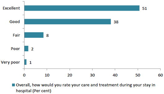 Chart 6 overall rating of care and treatment