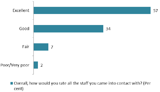 Chart 9 Overall, how would you rate all the staff you came into contact with