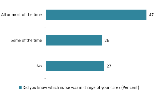 Chart 10 Did you know which nurse was in charge of your care