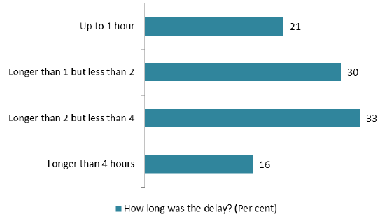 Chart 15 How long was the delay