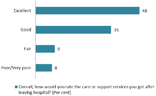 Chart 16 Overall, how would you rate the care or support services you got after leaving hospital
