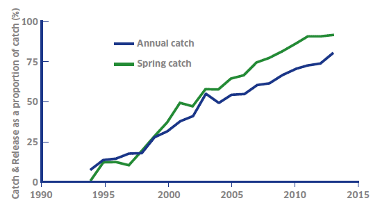 Figure 3: Catch and Release, Rod and Line Fishery.