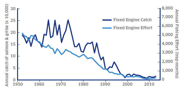 Figure 4: Fixed Engine Fishery.