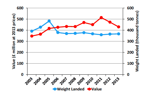 Quantity and value of landings of all species by Scottish vessels