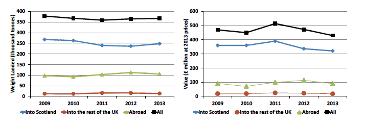 Chart 1.1 Quantity and value of all landings by Scottish vessels: 2009 to 2013.